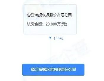 注冊資本2億元 海螺水泥在江蘇鎮江成立全資子公司