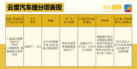中國價(jià)值公司100之造車新勢力排行榜| 四梯隊(duì)差距拉開 企業(yè)間各有優(yōu)劣